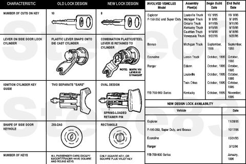 1983 Ford Bronco - TSB 96-07-15 Lock Distinctions 03/25/96 IF THE IMAGE IS TOO SMALL, click it. LIGHT TRUCK: 1996 ECONOLINE, EXPLORER, F SUPER DUTY, F-150-350…