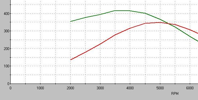 Dyno graph with green torque curve plateauing near 420 and red horsepower curve peaking near 350