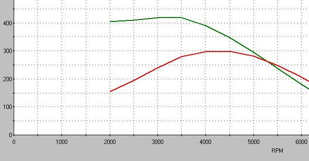 graph showing two lines, one green and one red, with RPM on the x-axis and what looks like horsepower on the y-axis