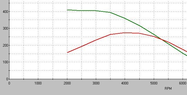 Dynamometer chart showing two lines, one green and one red, with RPM on the x-axis and a numerical value on the y-axis. Supermotors.net logo is visible