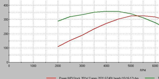 Dynamometer chart showing power and torque curves