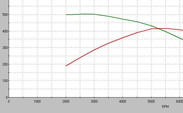 Dyno chart showing two lines, one green and one red, with RPM on the x-axis and power on the y-axis