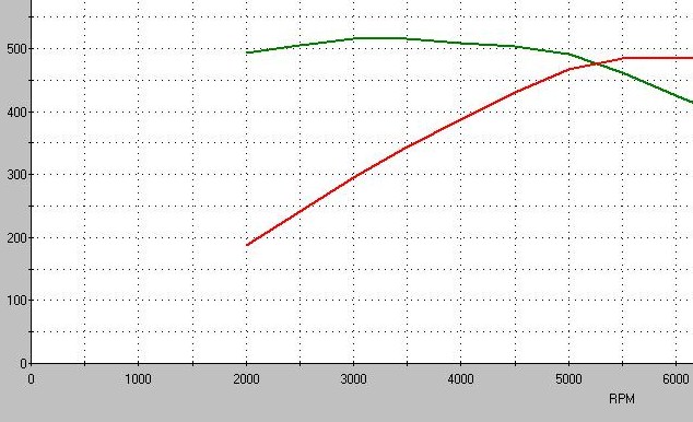Dynamometer graph showing two performance curves, one green and one red, with RPM on the x-axis and power on the y-axis