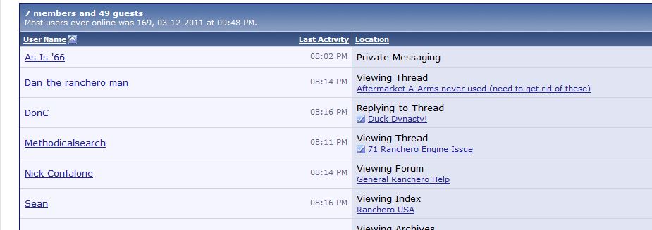 Forum user list with usernames, last activity, and location