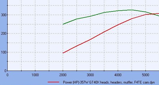 Dyno power graph comparing horsepower curves versus RPM for a 357W GT40X build