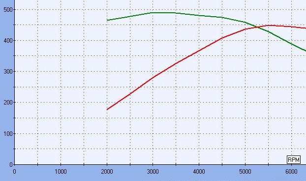 Dyno chart showing horsepower and torque curves