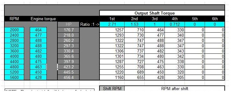 Chart showing RPM, engine torque, HP, and output shaft torque for different gears