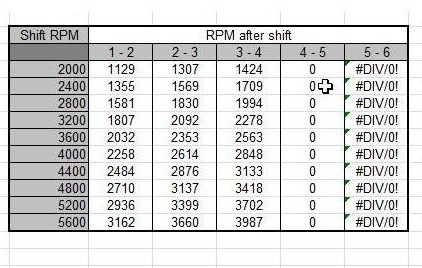 1993 Ford F-150 - This spreadsheet displays engine RPM data related to gear shifts.