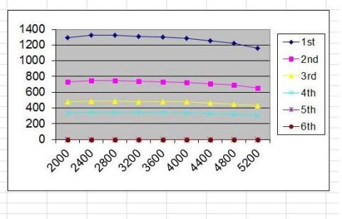 1993 Ford F-150 - This dyno chart displays engine performance data across different gears, likely related to transmission tuning.