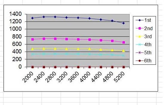 Dyno chart with lines for 1st through 6th gear performance