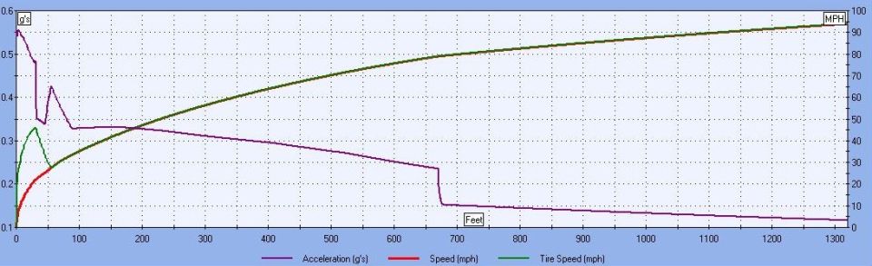Graph showing acceleration, speed, and tire speed over distance