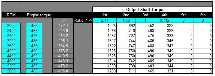 Dyno chart showing RPM, engine torque, HP, and output shaft torque across gears