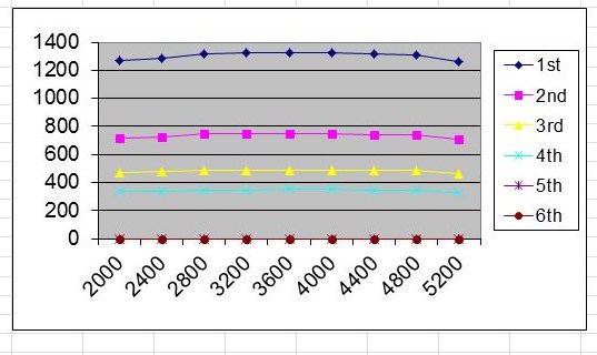 Line graph of gear-ratio wheel speeds across six gears versus engine RPM