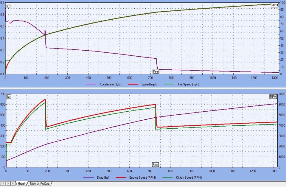 Two graphs showing acceleration, speed, tire speed, drag, engine speed, and clutch speed over distance