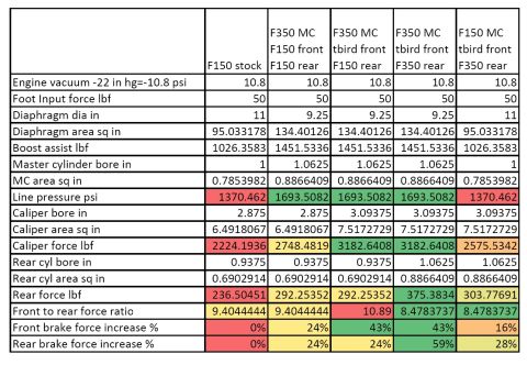 1979 Ford F-150 - Brake upgrade data table shows various performance metrics for different Ford truck configurations.