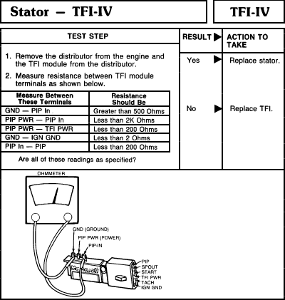 1990 Ford Bronco - TFI-IV stator diagnostic chart listing resistance test steps and actions, with an ohmmeter and labeled TFI module illustration.