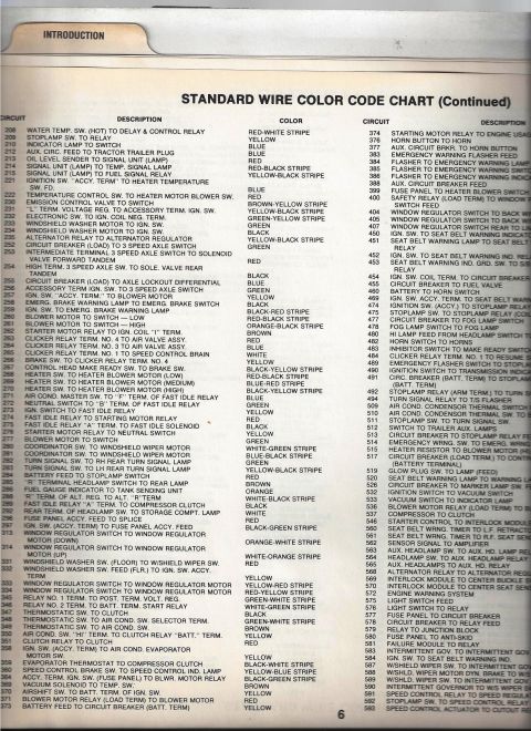 1979 Ford Bronco - A document page titled 'Standard Wire Color Code Chart (Continued)' lists electrical circuits and their corresponding wire colors.