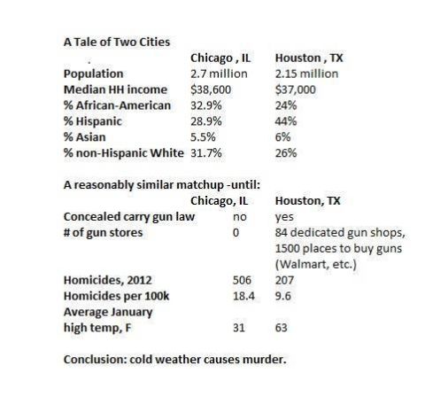 1987 Suzuki Samurai - This document compares demographic and crime statistics between Chicago and Houston.