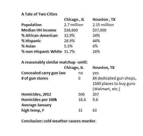 Document comparing Chicago and Houston statistics, including population, income, gun laws, and homicides