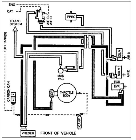 1994 Ford Bronco - Vacuum routing diagram showing hose connections among the throttle body, EGR, air solenoids, FPRC, carbon canister and fuel tanks.