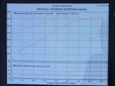 2003 Ford Crown Victoria - Dynojet dyno graph from Muscle Motors Performance showing 361.6 max power, 365.26 torque and boost vs RPM.