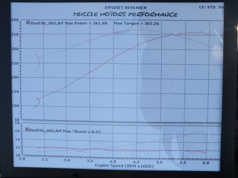 2003 Ford Crown Victoria - Dynojet Research dyno graph from Muscle Motors Performance plotting horsepower, torque and boost against engine speed.