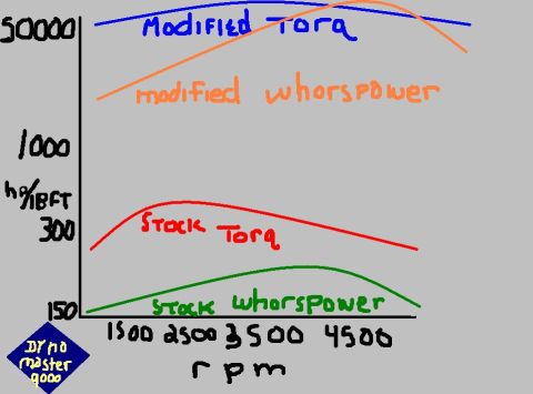 1989 Ford Bronco - This dyno chart displays the performance curves for modified and stock configurations.