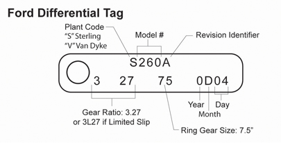 1995 Ford Bronco - Reference diagram of a Ford differential identification tag decoding the plant code, model number, gear ratio and build date.