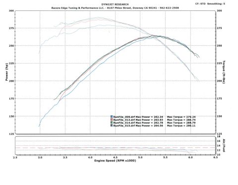 2003 Ford Crown Victoria - Racers Edge Tuning & Performance Dynojet chart (CF STD, smoothing 5) overlaying four runs: peak ~264.56 hp and ~290.11 ft-lb torque, with a…
