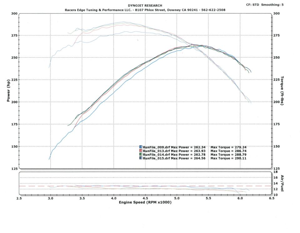 Racers Edge Tuning Dynojet chart four runs peak 264 hp and 290 ft-lb power torque