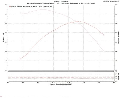 2003 Ford Crown Victoria - Single-pull Dynojet chart from Racers Edge Tuning showing 264.56 peak hp and 290.11 lb-ft torque, with power dropping sharply past 5500 rpm.