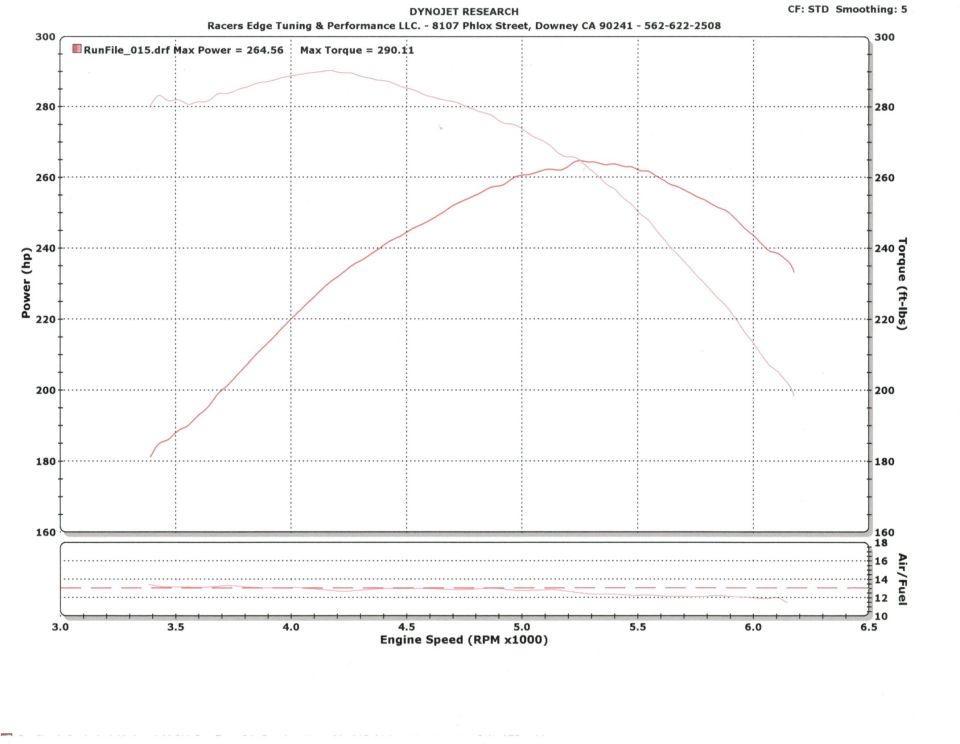 Dynojet dyno chart 264.56 hp / 290.11 lb-ft, Racers Edge Tuning RunFile 015
