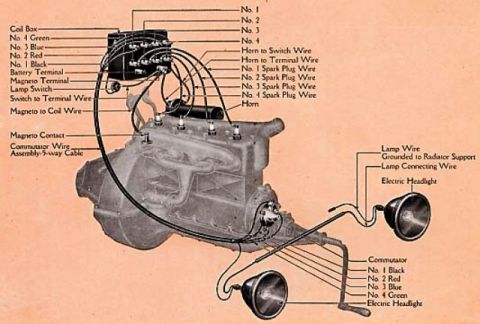 1909 Ford Model T - Vintage wiring diagram of an engine showing coil box, color-coded spark plug wires, magneto, commutator, and electric headlights.