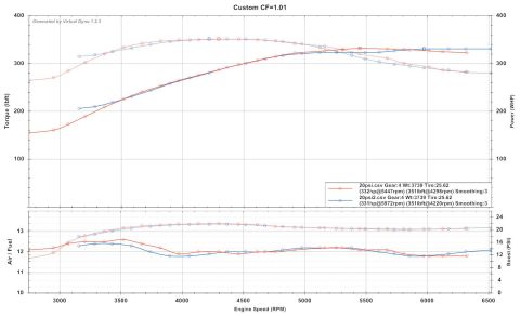 1987 Ford Bronco - Engine performance dyno chart displaying torque, power, air/fuel ratio, and boost data.