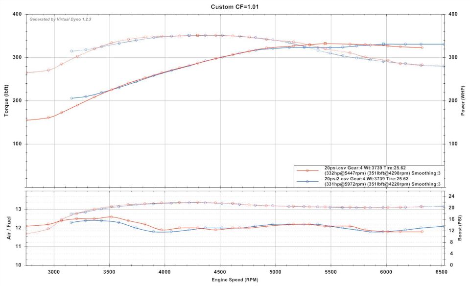 Virtual Dyno chart ~332 hp at 5447 rpm and ~351 lb-ft at 4290 rpm, CF 1.01