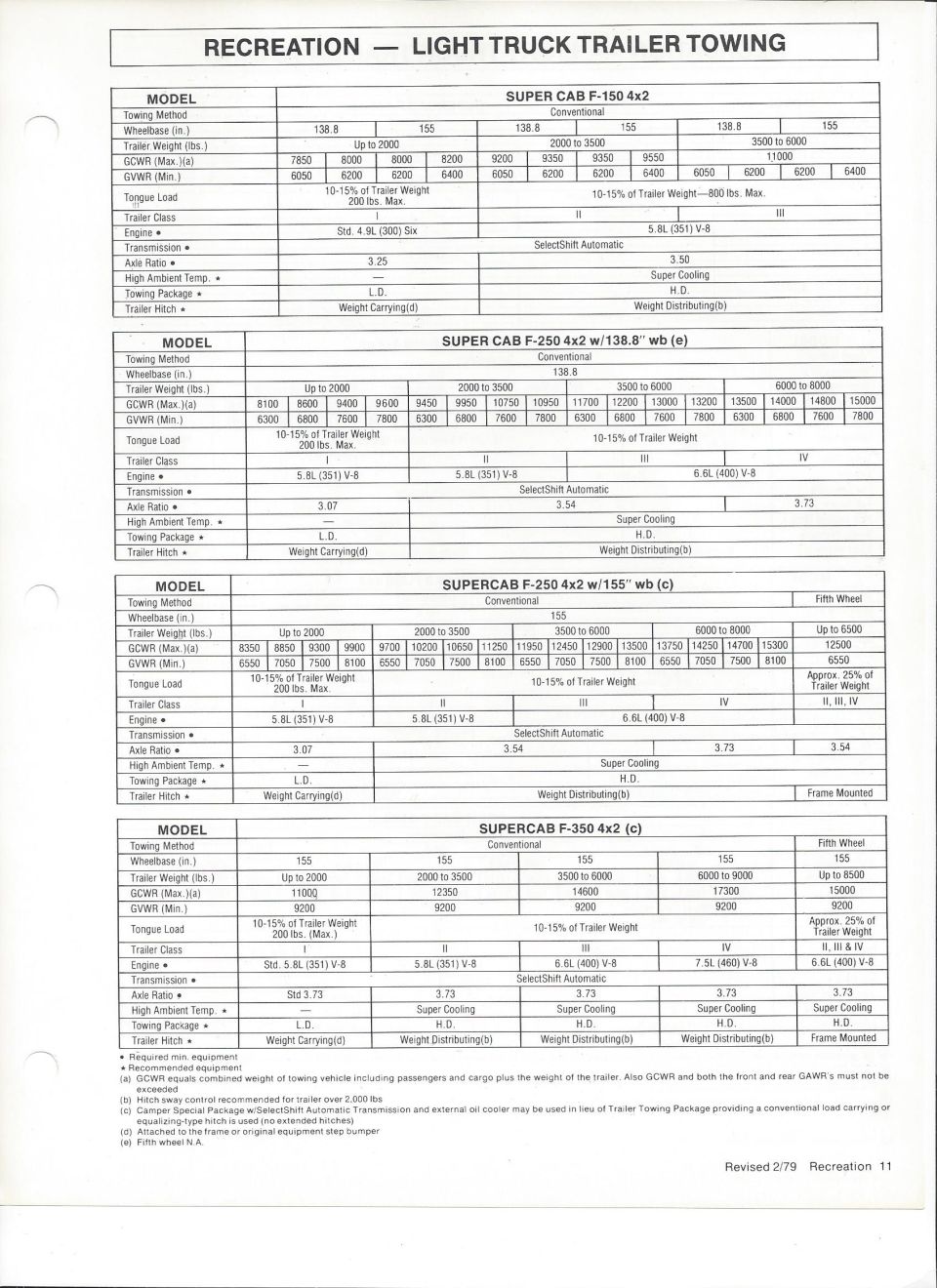 Ford trailer towing tables for Super Cab F-150 4x2, F-250 4x2 on 138.8 and 155 in. wheelbases and F-350 4x2