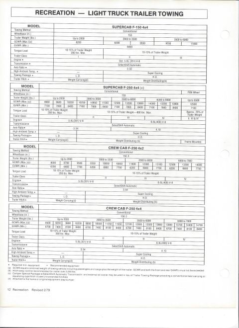 1979 Ford Bronco - Ford dealer reference page headed "RECREATION: LIGHT TRUCK TRAILER TOWING," with four tables covering SuperCab F-150 4x4, SuperCab F-250 4x…