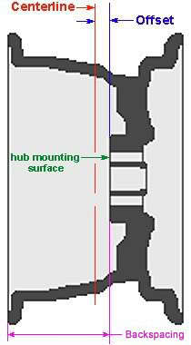 1976 Chevrolet Corvette - This diagram illustrates wheel offset and its relation to the hub mounting surface.