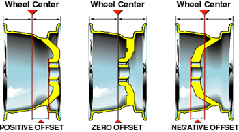 1976 Chevrolet Corvette - Wheel offset is the distance between the wheel's mounting surface and the centerline of the wheel.