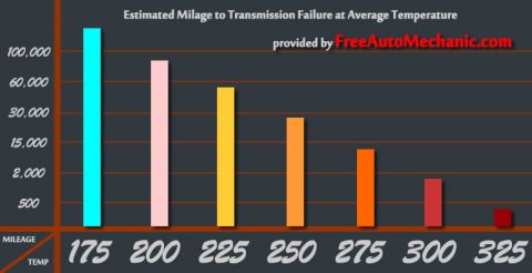 1986 Ford Bronco - Transmission fuild change temp chart