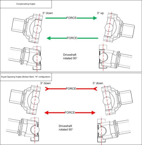 1976 Chevrolet Corvette - Technical schematic comparing compensating U-joint angles and equal-opposing (broken-back) angles with force arrows on a rotating driveshaf…