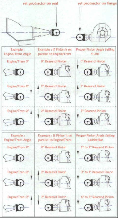 1976 Chevrolet Corvette - Technical diagram showing how to set rearend pinion angle relative to engine/trans angle for 4-link and ladder-bar setups using a protracto…