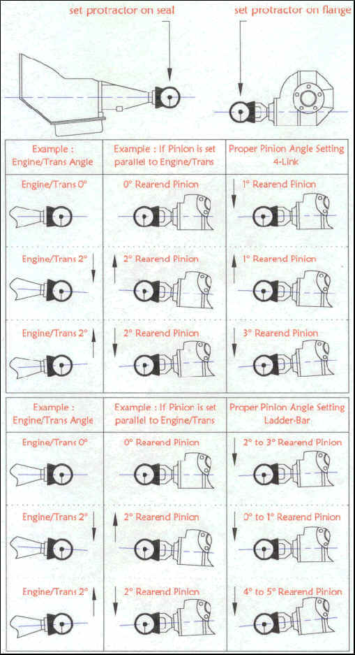 Diagram of pinion-angle setting for 4-link and ladder-bar rear suspensions