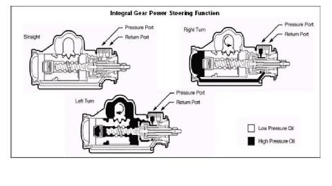 1990 Ford Bronco - Diagram shows how pressure and return ports function in a steering gear box during straight, left, and right turns.