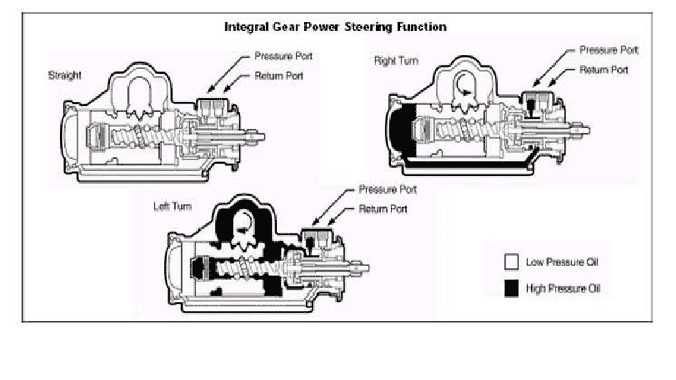 Power steering gear cutaway schematic showing pressure and return ports for straight and turning